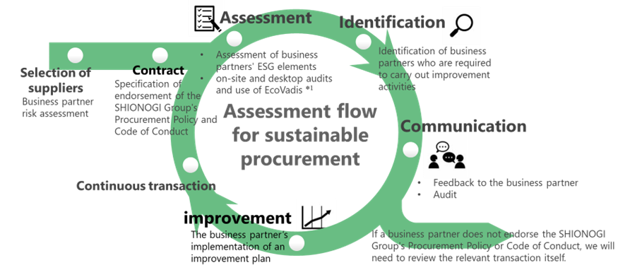 assessment