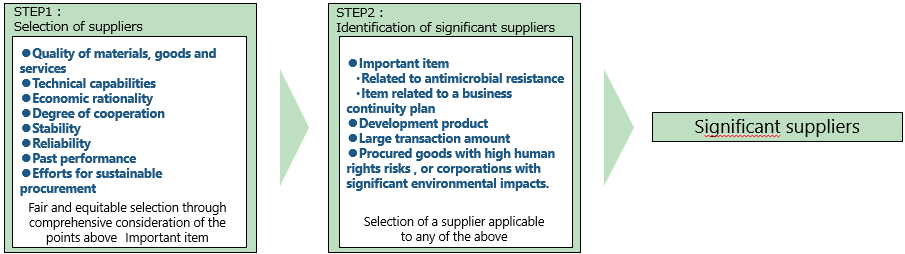 Identification of significant suppliers
