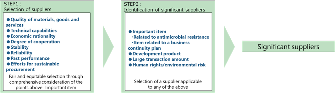 Identification of significant suppliers