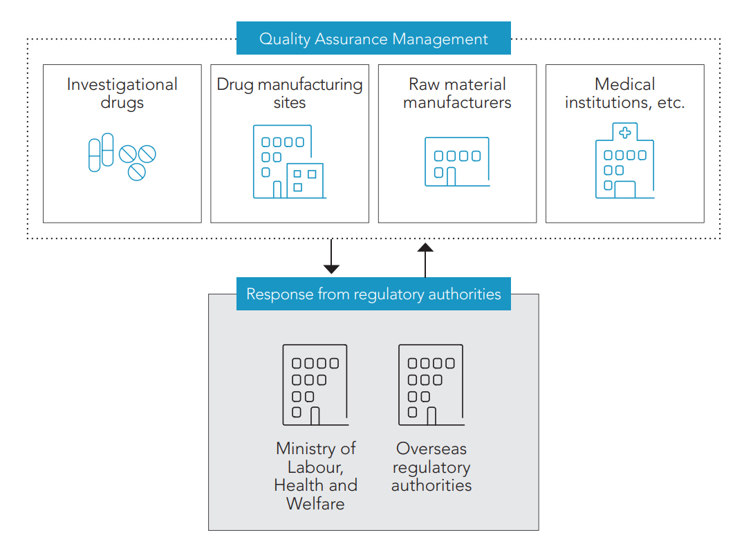 [Quality Assurance Management] Investigational drugs, Drug manufacturing sites, Raw material manufacturers, Medical institutions, etc. &rlarr; [Response from regulatory authorities] Ministry of Labour, Health and Welfare, Overseas regulatory authorities