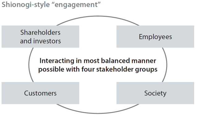 [Shionogi-style “engagement”] Interacting in most balanced manner possible with four stakeholder groups: Shareholders and investors, Customers, Employees, Society