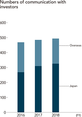 Numbers of communication with investors