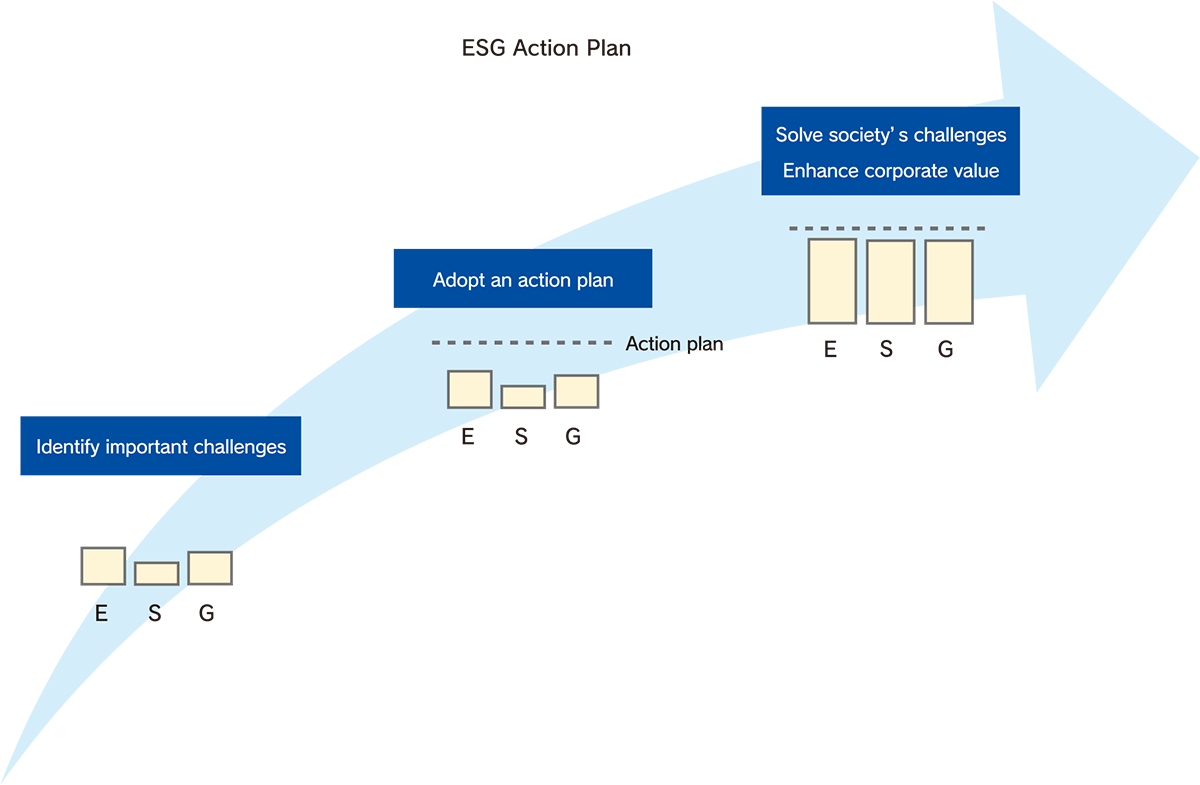 Identify important challenges → Adopt an action plan → Solve society’s challenges, Enhance corporate value