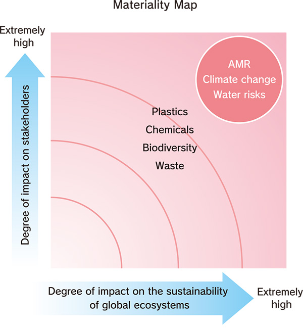 Materiality Map