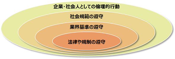 4重円のコンプライアンス