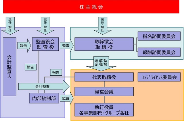 コーポレート・ガバナンス体制図