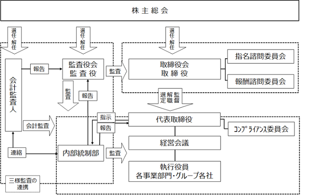 コーポレート・ガバナンス体制図