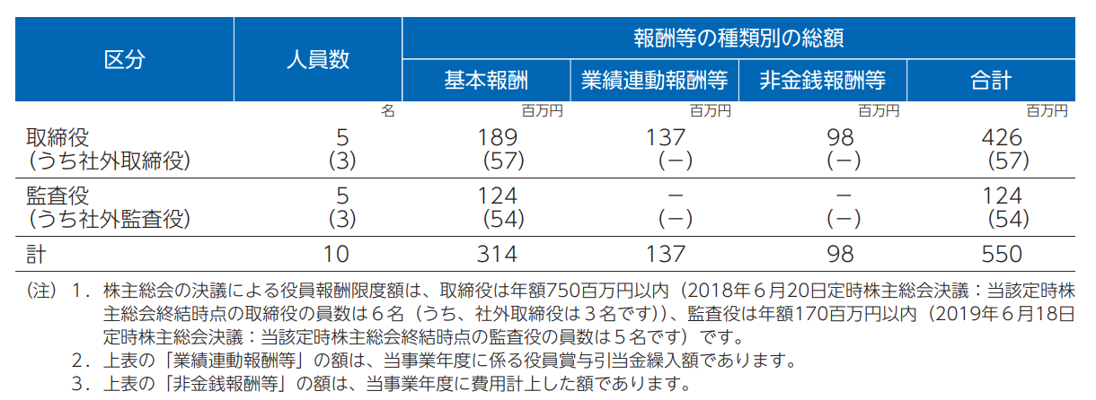 取締役報酬の構造