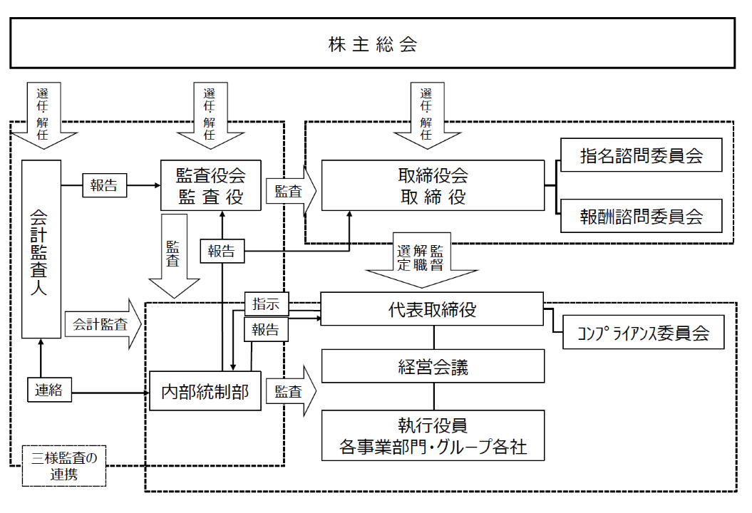 コーポレート・ガバナンス体制図