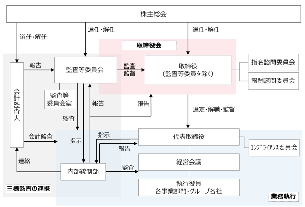 コーポレート・ガバナンス体制図