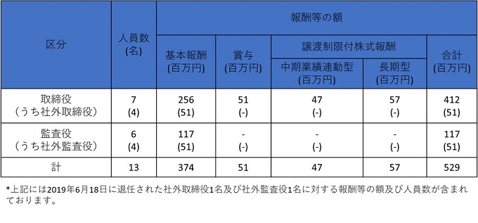 取締役報酬の構造
