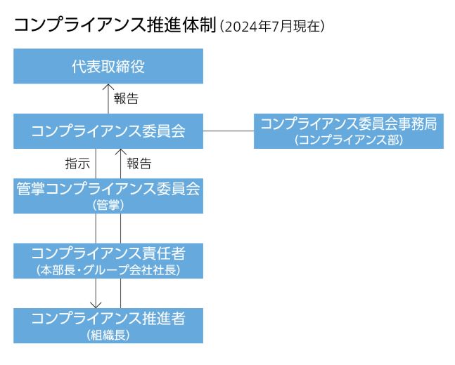コンプライアンス推進体制図