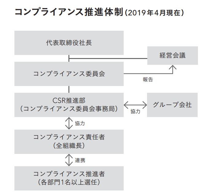 コンプライアンス推進体制と取り組み