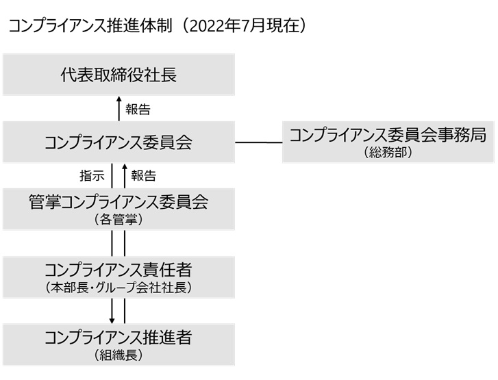 コンプライアンス推進体制図