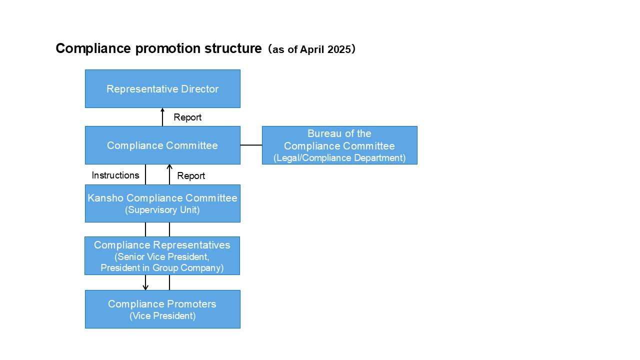 Compliance Promotion Structure