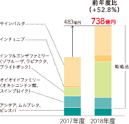 2017年度 483億円、2018年度 738億円(前年度比 +52.8%)
