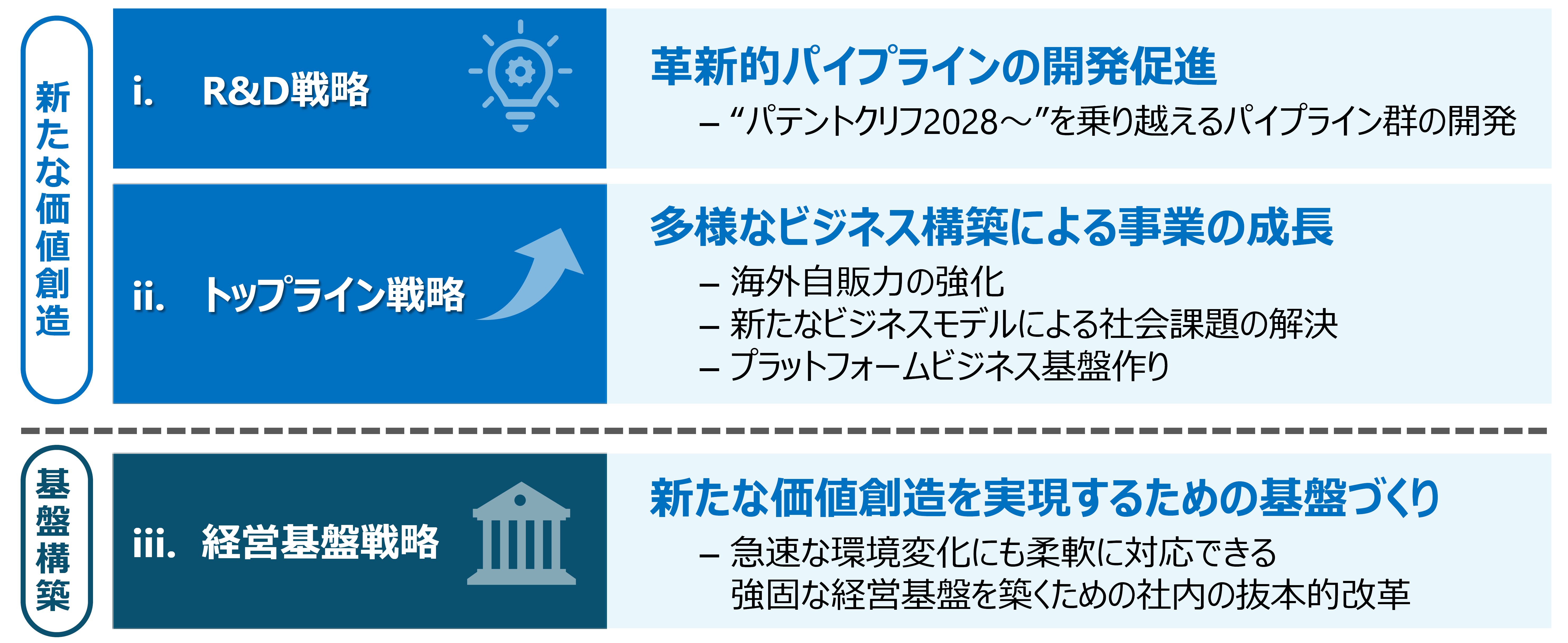 i R&D戦略 革新的パイプラインの開発促進 ii 多様なビジネス構築による事業の成長 iii 経営基盤戦略/新たな価値創造を実現するための基盤づくり