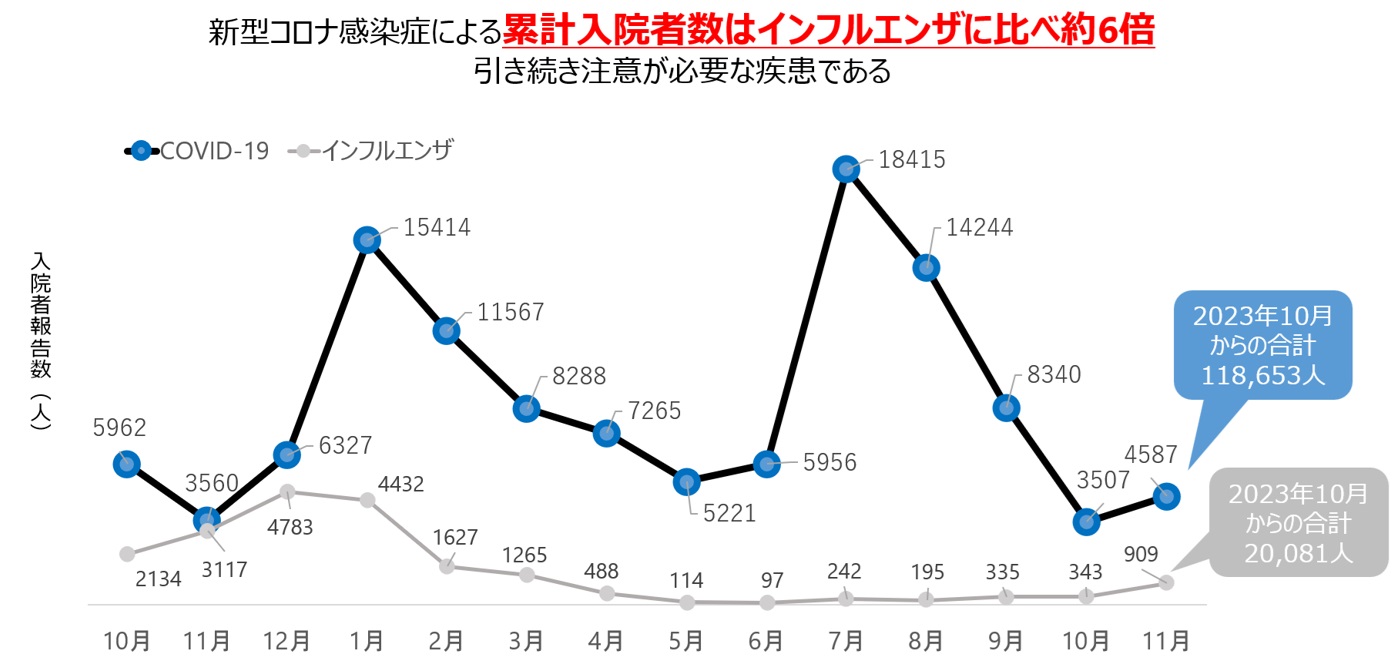経済的負担を軽減し、安心して新型コロナウイルス感染症治療に専念  