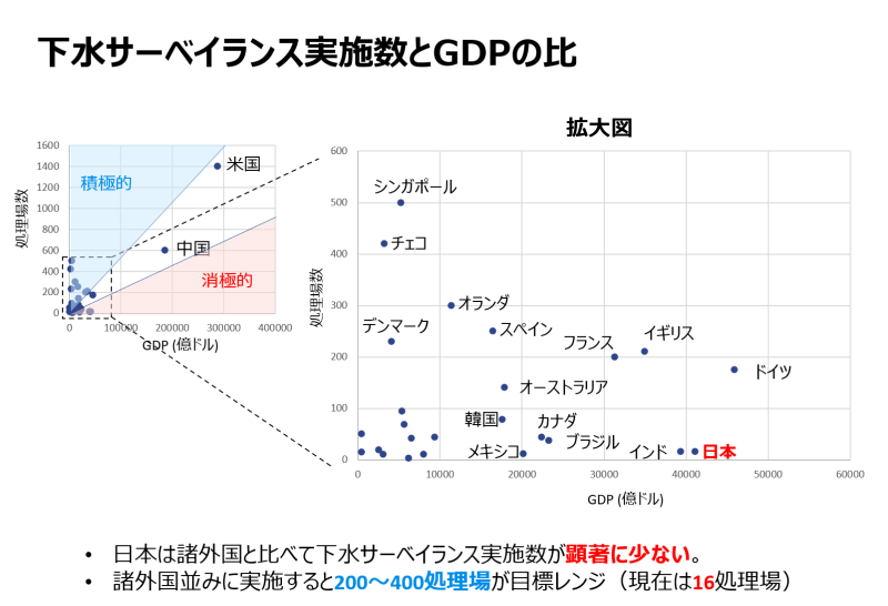下水サーベイランス実施数とGDPの比