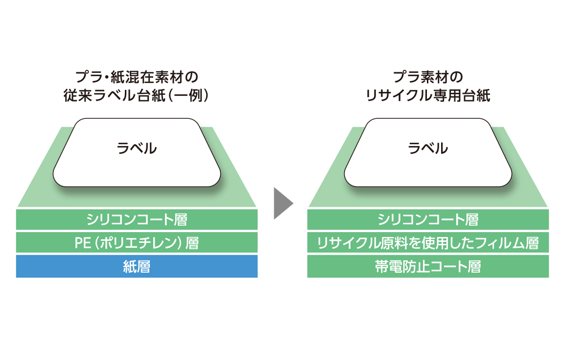 ▲従来のラベル台紙とリサイクル専用台紙の違い