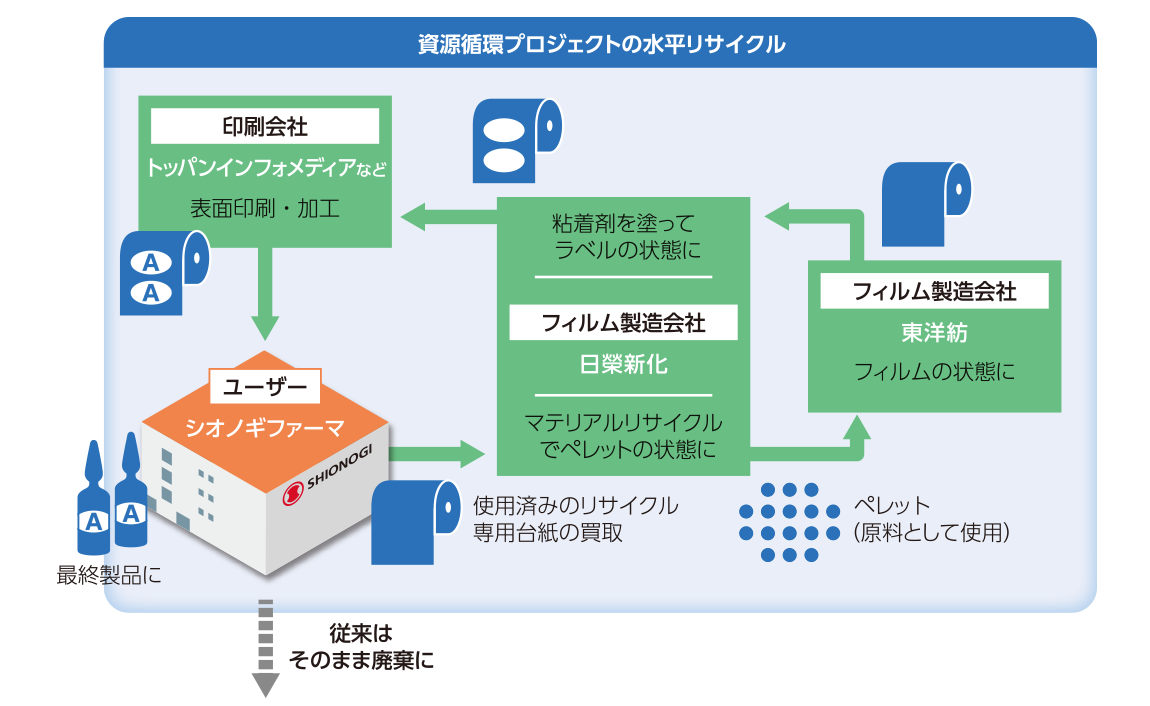 ▲資源循環プロジェクト水平リサイクルの概念図