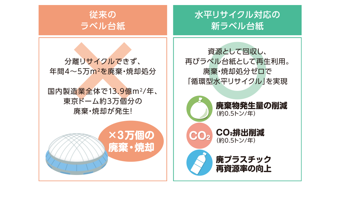 ▲従来のラベル台紙と新ラベル台紙の比較