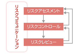 リスクコミュニケーション、リスクアセスメント、リスクコントロール,リスクレビュー