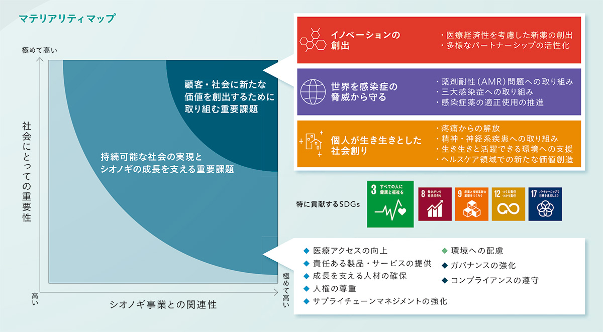 マテリアリティマップ