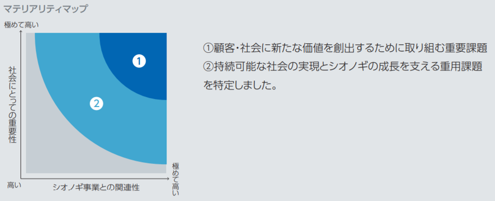 マテリアリティマップ