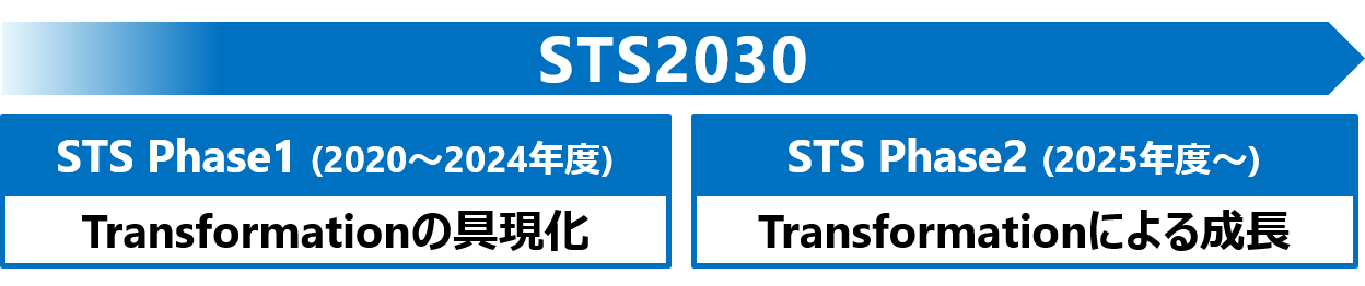 STS2030 Phase