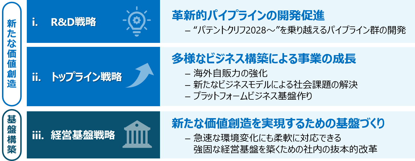 STS Phase1の3つの戦略
