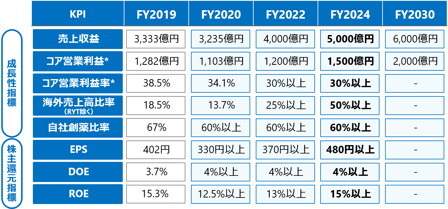 STS phase1 KPI