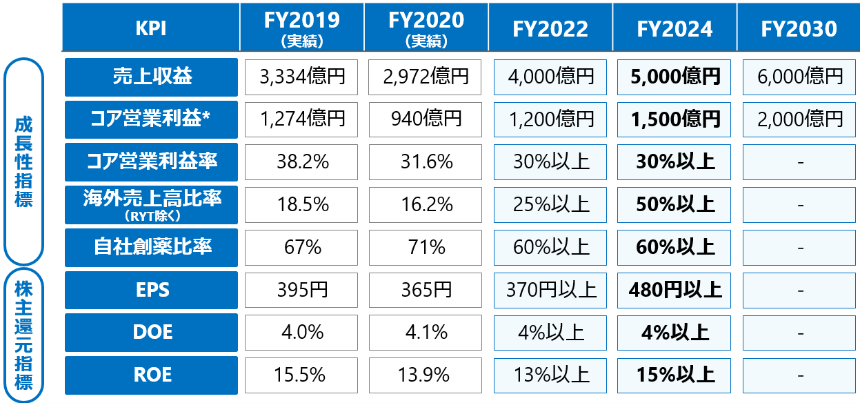 STS phase1 KPI