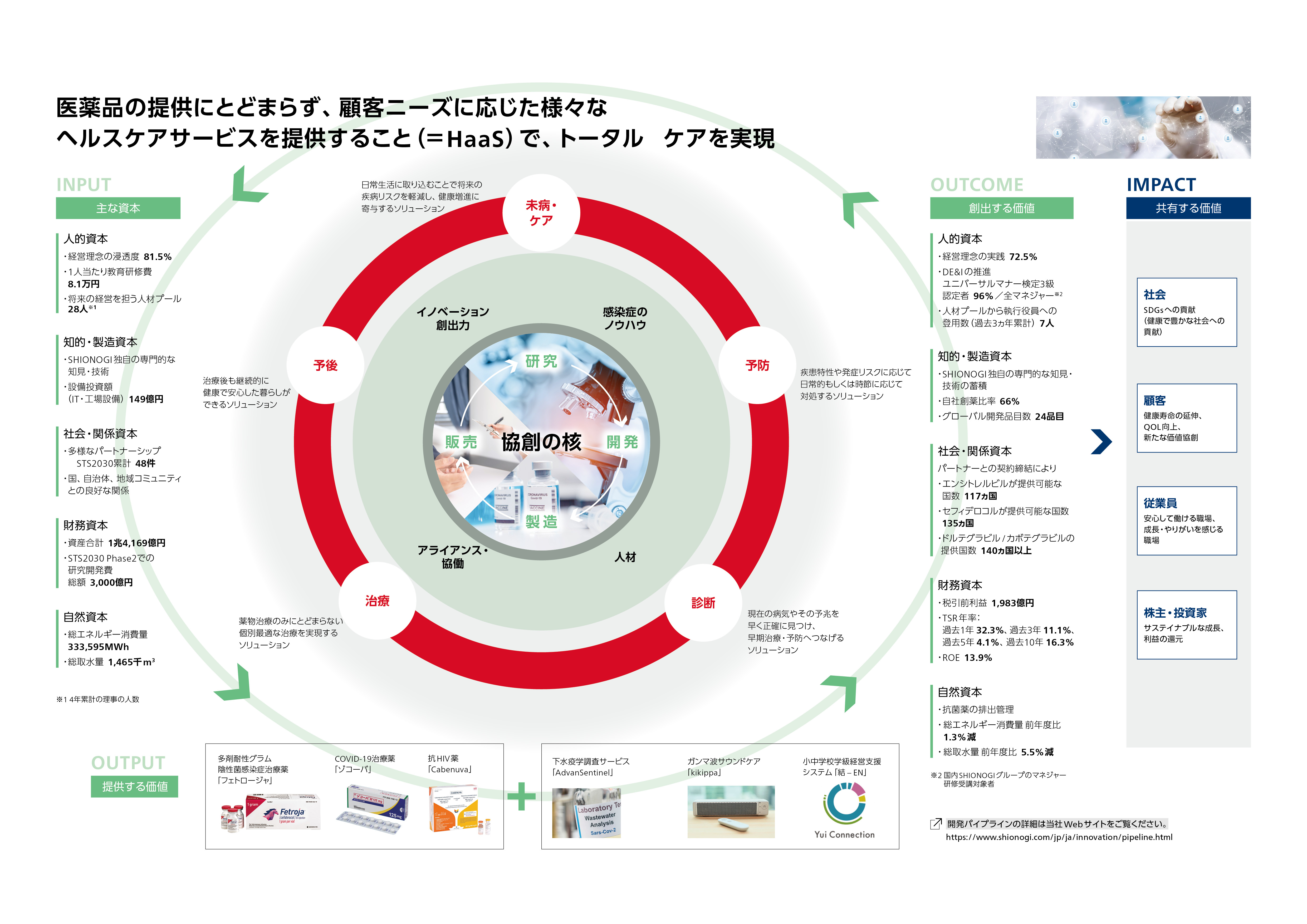 価値創造モデル | 経営戦略｜塩野義製薬