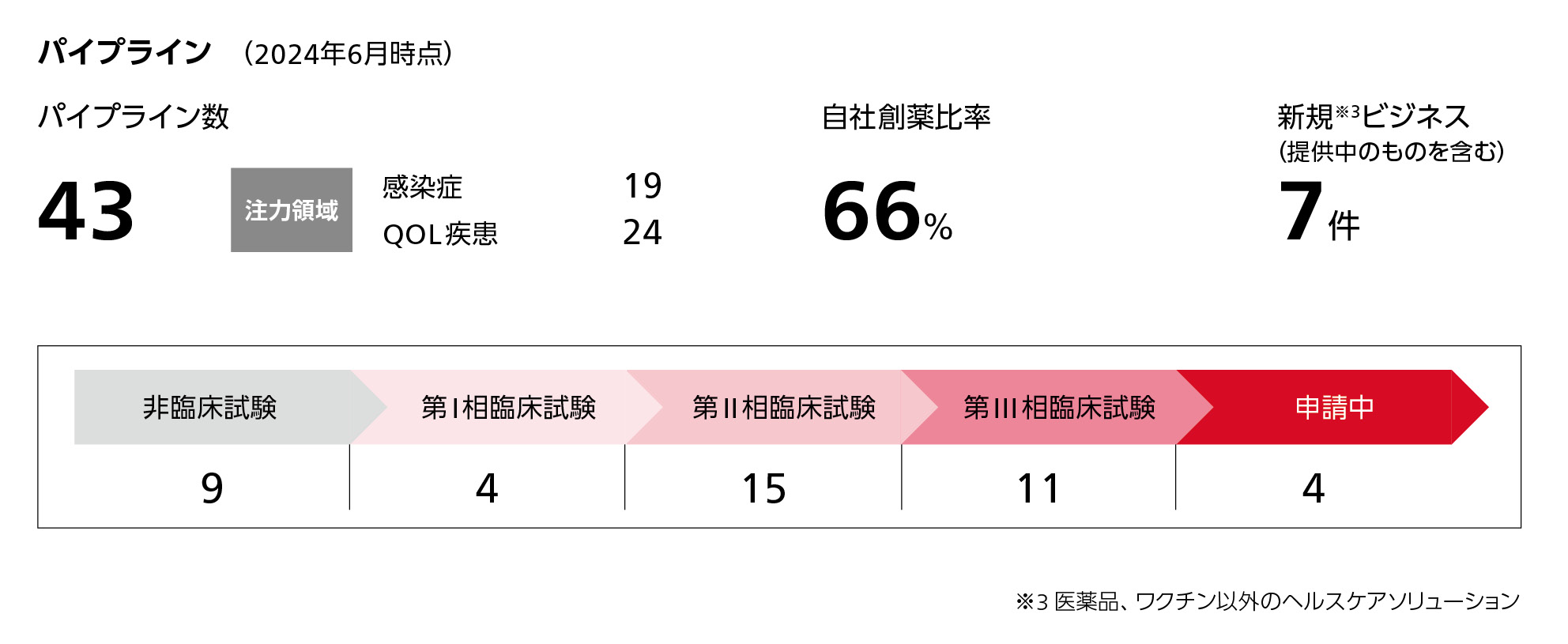 自社創薬比率 図