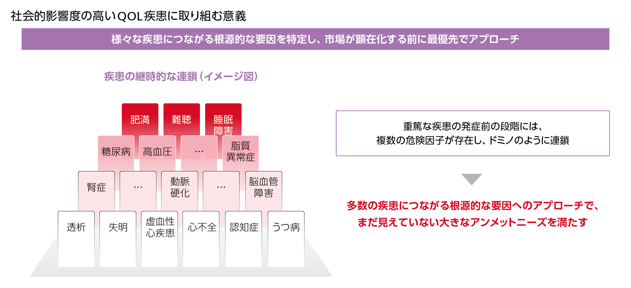 社会的影響度の高いQOL疾患に取り組む意義