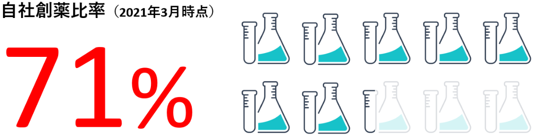 自社創薬比率 図