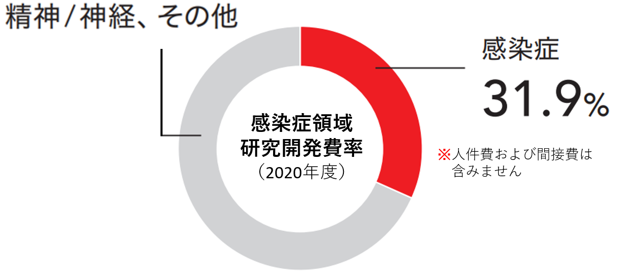 研究開発費に占める感染症領域の割合(2020年度) 研究開発費に占める感染症領域の割合(2020年度)