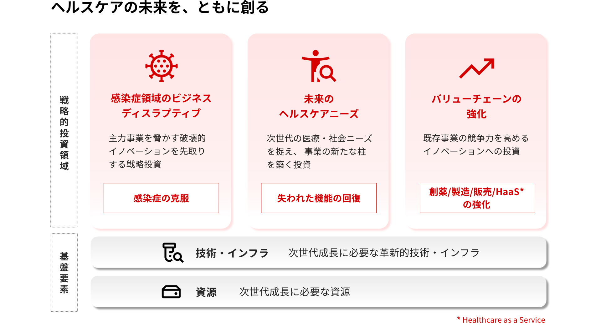 投資対象領域