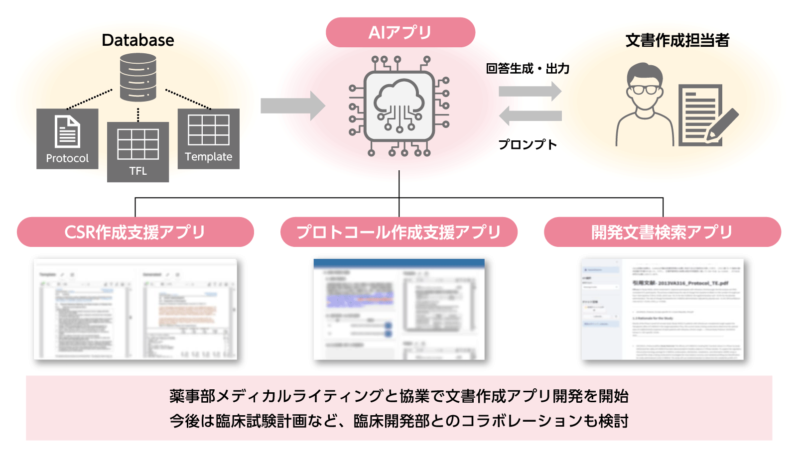 医薬品開発における生成AIを活用したメディカルライティング支援