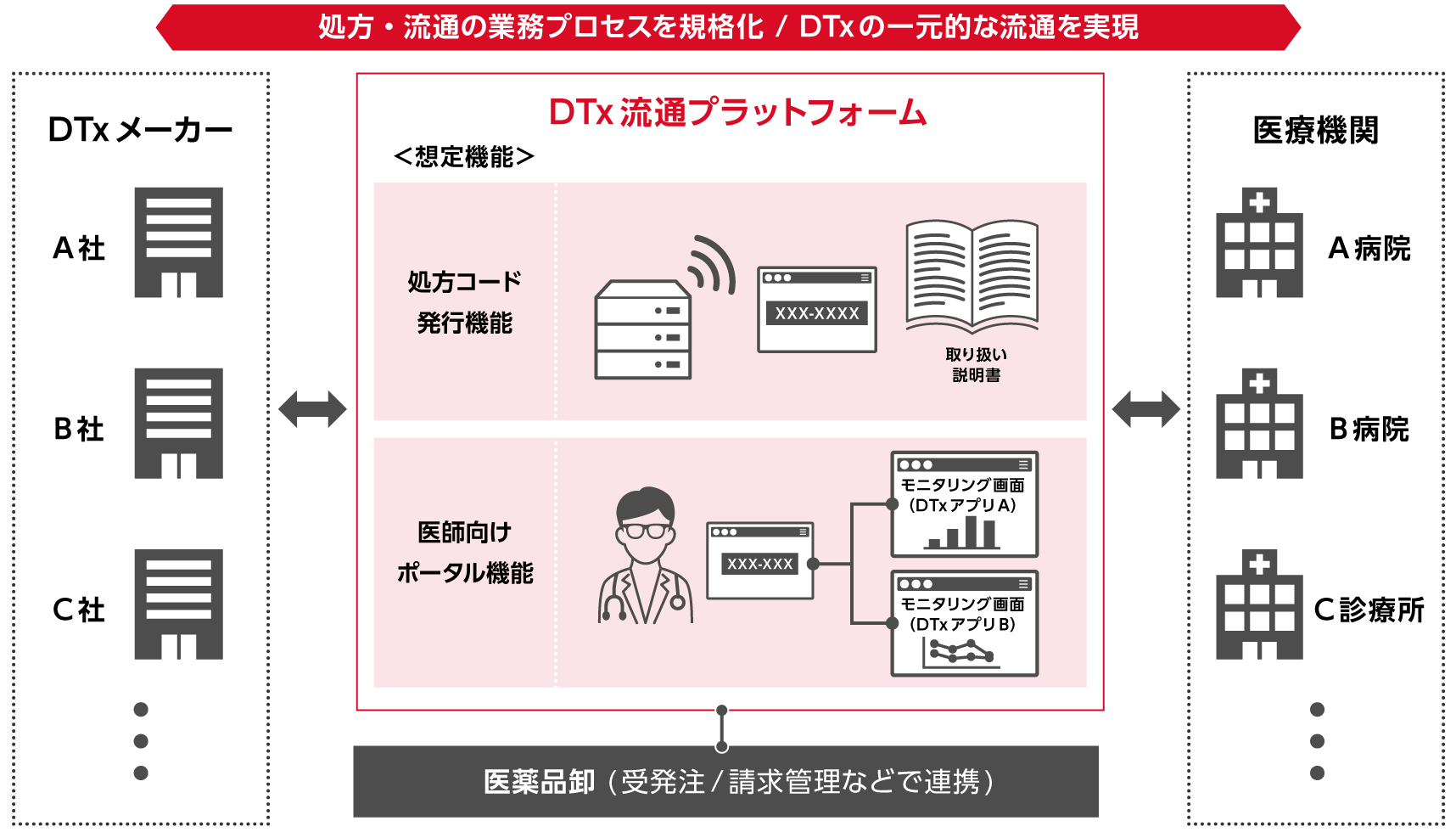 DTx流通を支える新しいプラットフォーム