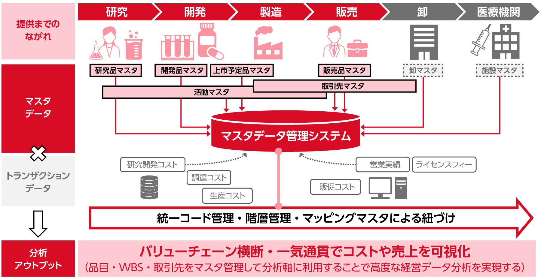 マスタデータ管理により実現したい将来像