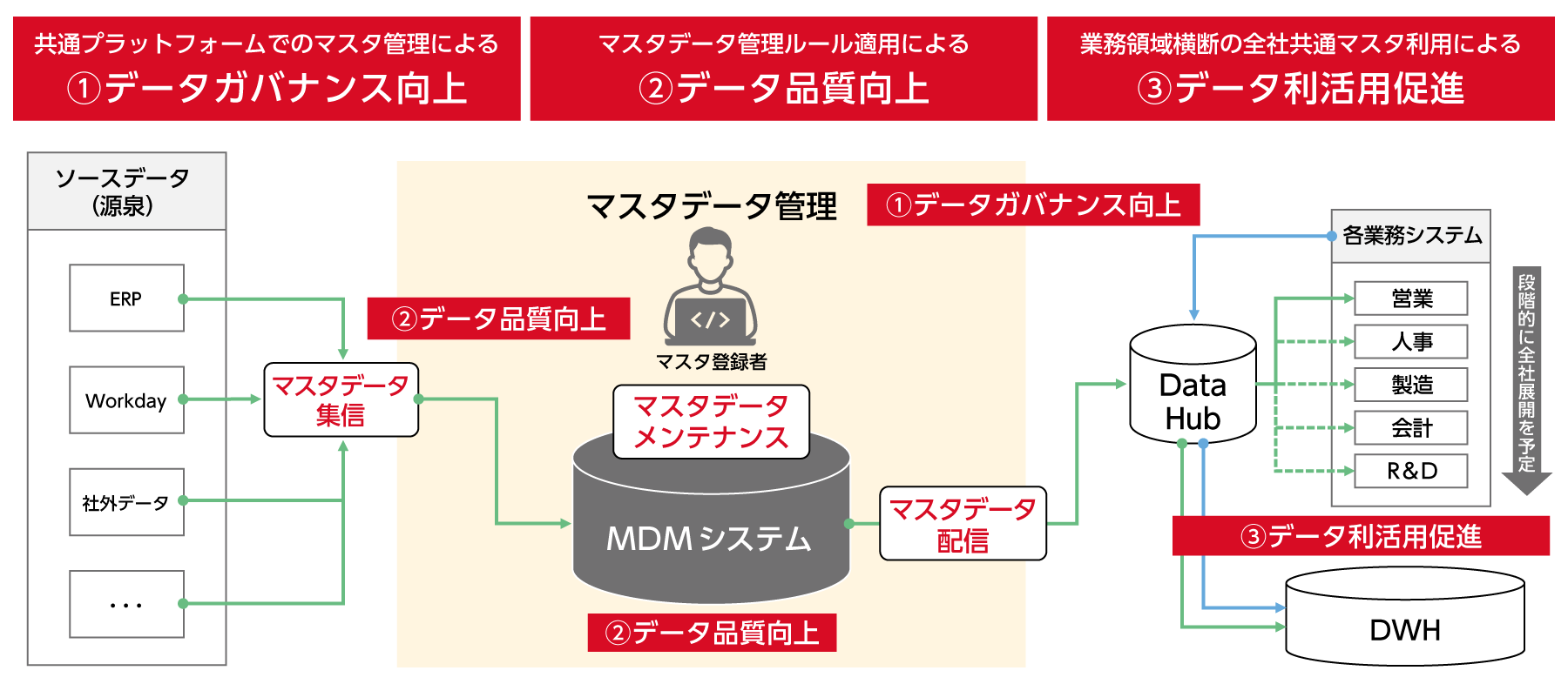 MDMシステムでマスタデータを管理する目的