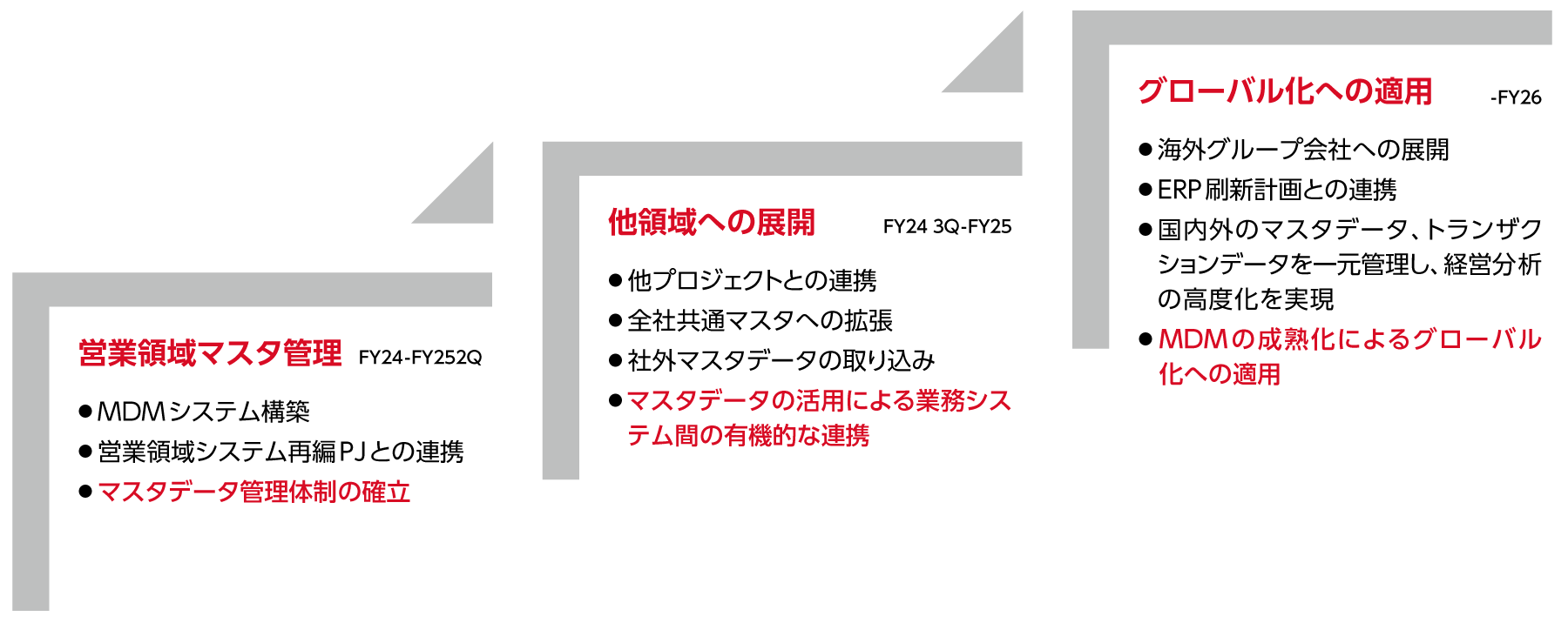 全社領域のMDM構築に向けたステップ