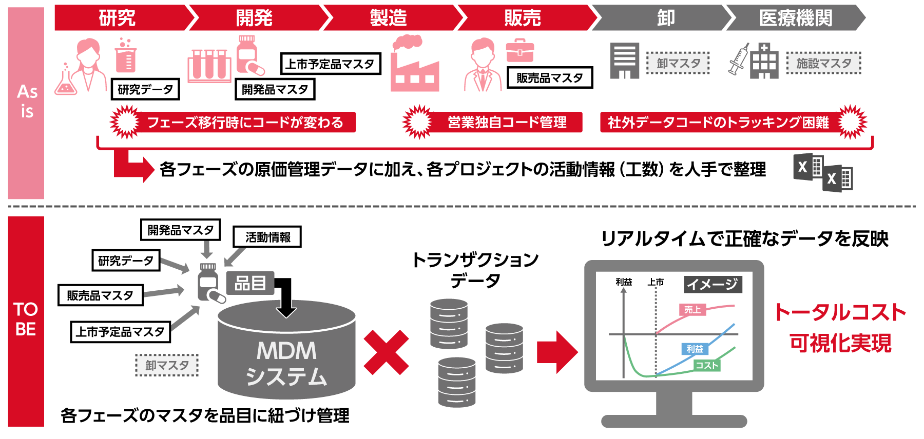 例．品目マスタ管理とデータ可視化のAs-Is/To-Be