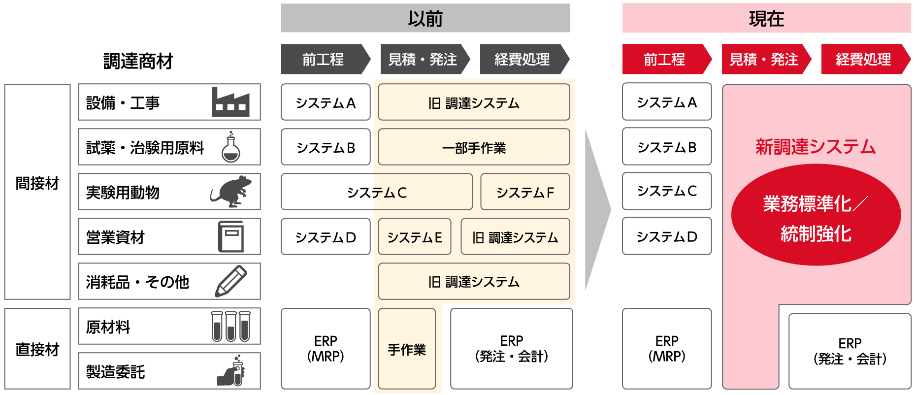 調達DXによる経営基盤強化 