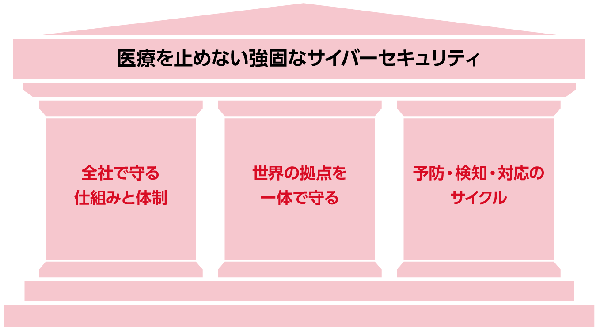 強固なサイバーセキュリティ態勢の構築