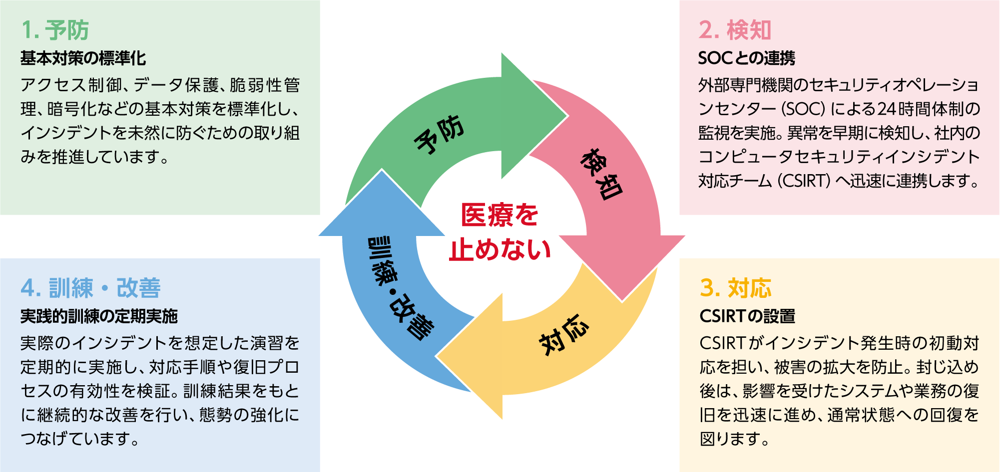 医療を止めないセキュリティ