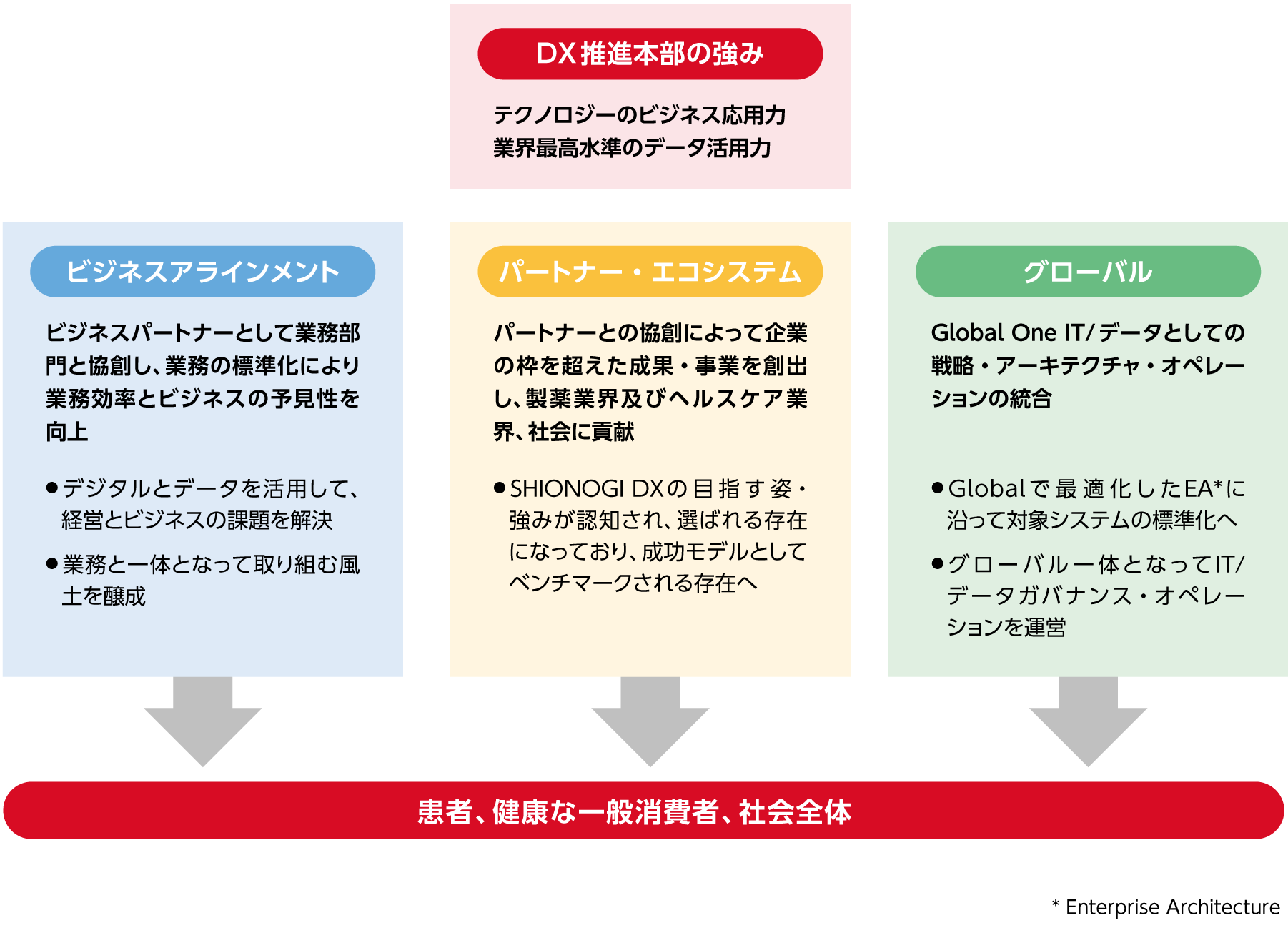 DX推進本部の目指す姿