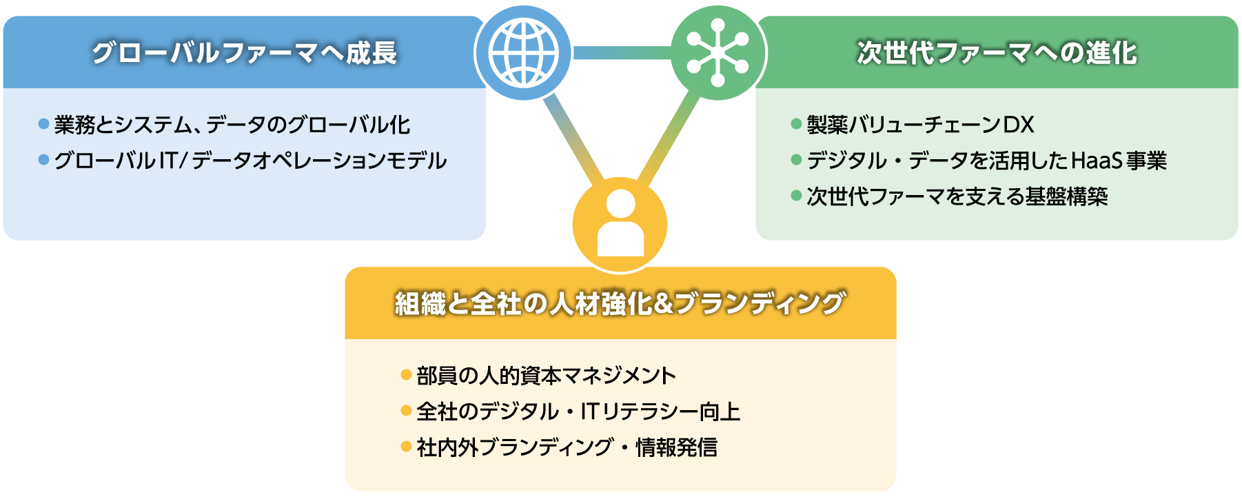 社内版・およびDXポータル版　３つの戦略テーマ